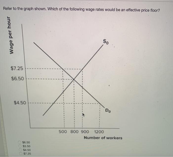 Refer to the graph shown. Which of the following wage rates would be an effective price floor?
Wage per hour
$7.25
$6.50
$4.50
$6.50
$3.50
$4.50
$7.25
So
500 800 900 1200
Do
Number of workers