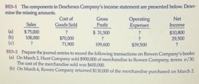 BES-1 The components in Deschenes Company's income statement are presented below. Deter-
mine the missing amounts.
Sales
$75,000
108,000
?
Cost of
Goods Sold
?
$70,000
71,900
Gross
Profit
$ 31,500
?
109,600
Operating
Expenses
?
?
$39,500
Net
Income
$10,800
29,500
?
(c)
BES-2 Prepare the journal entries to record the following transactions on Rowen Company's books:
(a) On March 2, Hunt Company sold $900,000 of merchandise to Rowen Company, terms n/30.
The cost of the merchandise sold was $600,000.
(b) On March 6, Rowen Company returned $130,000 of the merchandise purchased on March 2