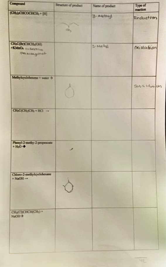 Compound
(CH) CHCOCHCH₂+ [H]
CH₂C(Br)CHCH(OH)
+KMnO4 passion
Permanganet
Methylcyclohexene + water →
CH₂C(CH₂)CH₂ + HCl →
Phenyl-2-methy-2-propenoate
+ H₂O →
Chloro-2-methylcyclohexane
+ NaOH-
CH₂(CI)CHCH(CH₂)+
NaOH
Structure of product
Name of product
3-Methyl
s-metyl
Type of
reaction
Reduction
oxidation
Subs Hution