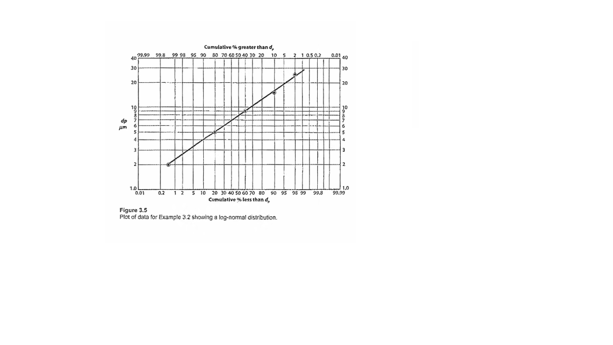 Cumulative % greater than d,
99.99
99.8
99 98
95 90
80 70 60 50 40 30 20
10
2 1 0.5 0.2
0.01 40
30
30
20
20
10
10
dp
um
5
2
1.0
0.01
1 2
1.0
99.99
10 20 30 40 50 60 70 80
Cumulative % less than d,
0.2
5
90 95
98 99
99.8
Figure 3.5
Plot of data for Example 3.2 showing a log-normal distribution.
