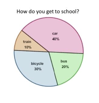 How do you get to school?
car
40%
train
10%
bus
bicycle
20%
30%
