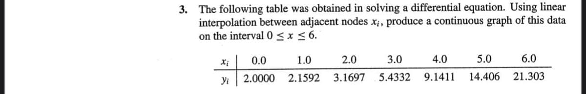 3. The following table was obtained in solving a differential equation. Using linear
interpolation between adjacent nodes x;, produce a continuous graph of this data
on the interval0 < x < 6.
0.0
1.0
2.0
3.0
4.0
5.0
6.0
2.0000
2.1592
3.1697
5.4332
9.1411
14.406
21.303
Yi
