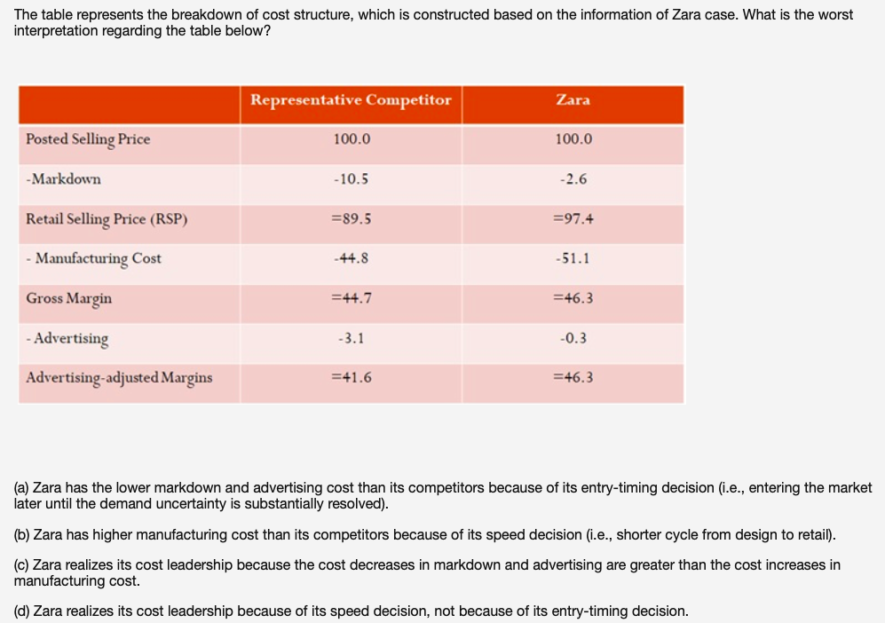 The table represents the breakdown of cost structure, which is constructed based on the information of Zara case. What is the worst
interpretation regarding the table below?
Representative Competitor
Zara
Posted Selling Price
100.0
100.0
- Markdown
-10.5
-2.6
Retail Selling Price (RSP)
=89.5
=97.4
Manufacturing Cost
-51.1
-44.8
Gross Margin
=44.7
=46.3
- Advertising
-3.1
-0.3
Advertising-adjusted Margins
=41.6
=46.3
(a) Zara has the lower markdown and advertising cost than its competitors because of its entry-timing decision (i.e., entering the market
later until the demand uncertainty is substantially resolved).
(b) Zara has higher manufacturing cost than its competitors because of its speed decision (i.e., shorter cycle from design to retail).
(c) Zara realizes its cost leadership because the cost decreases in markdown and advertising are greater than the cost increases in
manufacturing cost.
(d) Zara realizes its cost leadership because of its speed decision, not because of its entry-timing decision.
