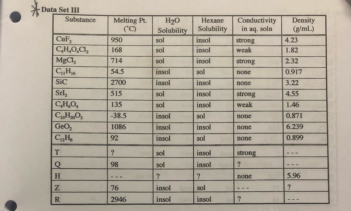 Data Set III
Substance
CuF₂
C₂H4O4Cl₂
| MgCl,
C₁1H₁6
SiC
Srl₂
C₂H₂O4
C10H₂0O2
GeO₂
C12HS
T
Q
H
Z
R
Melting Pt.
(°C)
950
168
714
54.5
2700
515
135
-38.5
1086
92
?
98
76
2946
H₂O
Solubility
sol
sol
sol
insol
insol
sol
sol
insol
insol
insol
sol
sol
?
insol
insol
Hexane
Solubility
insol
insol
insol
sol
insol
insol
insol
sol
insol
sol
insol
insol
?
sol
insol
Conductivity
in aq. soln
strong
weak
strong
none
none
strong
weak
none
none
none
strong
?
none
?
Density
(g/mL)
4.23
1.82
2.32
0.917
3.22
4.55
1.46
0.871
6.239
0.899
5.96
?