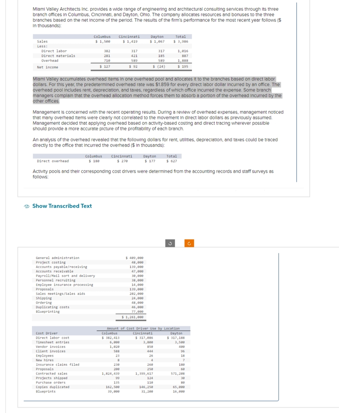 Miami Valley Architects Inc. provides a wide range of engineering and architectural consulting services through its three
branch offices in Columbus, Cincinnati, and Dayton, Ohio. The company allocates resources and bonuses to the three
branches based on the net Income of the period. The results of the firm's performance for the most recent year follows ($
In thousands):
Sales
Less:
Direct labor
Direct materials
Overhead
Net income
Direct overhead
Show Transcribed Text
General administration
Project costing
Accounts payable/receiving
Accounts receivable
Miami Valley accumulates overhead Items In one overhead pool and allocates it to the branches based on direct labor
dollars. For this year, the predetermined overhead rate was $1.859 for every direct labor dollar incurred by an office. The
overhead pool Includes rent, depreciation, and taxes, regardless of which office incurred the expense. Some branch
managers complain that the overhead allocation method forces them to absorb a portion of the overhead Incurred by the
other offices.
Management is concerned with the recent operating results. During a review of overhead expenses, management noticed
that many overhead Items were clearly not correlated to the movement in direct labor dollars as previously assumed.
Management decided that applying overhead based on activity-based costing and direct tracing wherever possible
should provide a more accurate picture of the profitability of each branch.
Payroll/Mail sort and delivery
Personnel recruiting
Employee insurance processing
Proposals
Sales meetings/Sales aids
Shipping
Ordering
Columbus
$ 1,500
An analysis of the overhead revealed that the following dollars for rent, utilities, depreciation, and taxes could be traced
directly to the office that incurred the overhead ($ In thousands):
Duplicating costs
Blueprinting
Cost Driver
Direct labor cost
Timesheet entries.
382
281
710
$ 127
Columbus
$ 180
Vendor invoices
Client invoices
Employees
New hires.
Insurance claims filed
Proposals
Contracted sales
Cincinnati
$ 1,419
Projects shipped
Purchase orders
Copies duplicated
Blueprints
Activity pools and their corresponding cost drivers were determined from the accounting records and staff surveys as
follows:
Cincinnati
$ 270
317
421
589
$92
Columbus
$382,413
6,000
1,020
588
23
8
230
200
Dayton
$ 1,067
1,824,439
317
185
589
$ (24)
99
135
162,500
39,000
$ 409,000
48,000
139,000
47,000
30,000
38,000
14,000
139,000
202,000
24,000
48,000
46,000
77,000
$ 1,261,000
Dayton
$ 177
Amount of Cost Driver Use by Location
Cincinnati
Total
$ 3,986
1,016
887
1,888
$195
$ 317,086
3,800
850
444
26
260
258
Total
$ 627
1,399,617
124
110
146,250
31,200
Dayton
$317,188
3,500
400
96
18
7
180
60
571,208
30
80
65,000
16,000