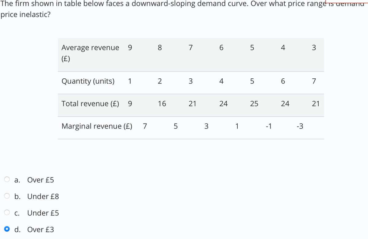 The firm shown in table below faces a downward-sloping demand curve. Over what price range is demana
price inelastic?
a.
Over £5
b. Under £8
Under £5
C.
d. Over £3
Average revenue 9
(£)
Quantity (units)
Total revenue (£) 9
Marginal revenue (£) 7
8
2
16
5
7
3
21
3
6 5
4
24
1
5
25
-1
4
6
24
-3
3
7
21