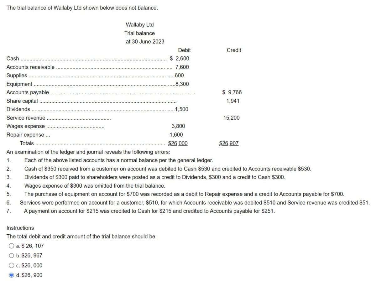 The trial balance of Wallaby Ltd shown below does not balance.
Cash
Accounts receivable.
Supplies ............
Equipment
Accounts payable
Share capital
Dividends...
Service revenue.
Wallaby Ltd
Trial balance
at 30 June 2023
Debit
$ 2,600
7,600
.....600
Credit
.....8,300
$ 9,766
1,941
.....1,500
15,200
Wages expense
3,800
Repair expense...
1,600
Totals.....
$26.000
$26.907
An examination of the ledger and journal reveals the following errors:
1.
Each of the above listed accounts has a normal balance per the general ledger.
2.
Cash of $350 received from a customer on account was debited to Cash $530 and credited to Accounts receivable $530.
3.
Dividends of $300 paid to shareholders were posted as a credit to Dividends, $300 and a credit to Cash $300.
4.
Wages expense of $300 was omitted from the trial balance.
5.
The purchase of equipment on account for $700 was recorded as a debit to Repair expense and a credit to Accounts payable for $700.
6.
Services were performed on account for a customer, $510, for which Accounts receivable was debited $510 and Service revenue was credited $51.
7.
A payment on account for $215 was credited to Cash for $215 and credited to Accounts payable for $251.
Instructions
The total debit and credit amount of the trial balance should be:
a. $ 26, 107
O b. $26, 967
Oc. $26,000
d. $26, 900