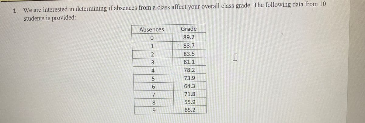 1. We are interested in determining if absences from a class affect your overall class grade. The following data from 10
students is provided:
Absences
Grade
89.2
1
83.7
83.5
81.1
4
78.2
73.9
6
64.3
7
71.8
8
55.9
65.2
