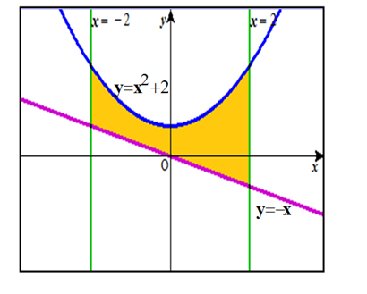 x=-2
y=x+2
이
bx=
|y=-x
X