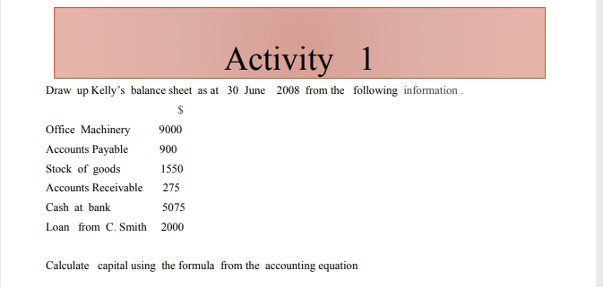 Activity 1
Draw up Kelly's balance sheet as at 30 June 2008 from the following information .
Office Machinery
9000
Accounts Payable
900
Stock of goods
1550
Accounts Receivable
275
Cash at bank
5075
Loan from C. Smith 2000
Calculate capital using the formula from the accounting equation
