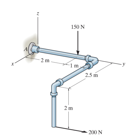 150 N
2 m
1 m
2.5 m
2 m
- 200 N
