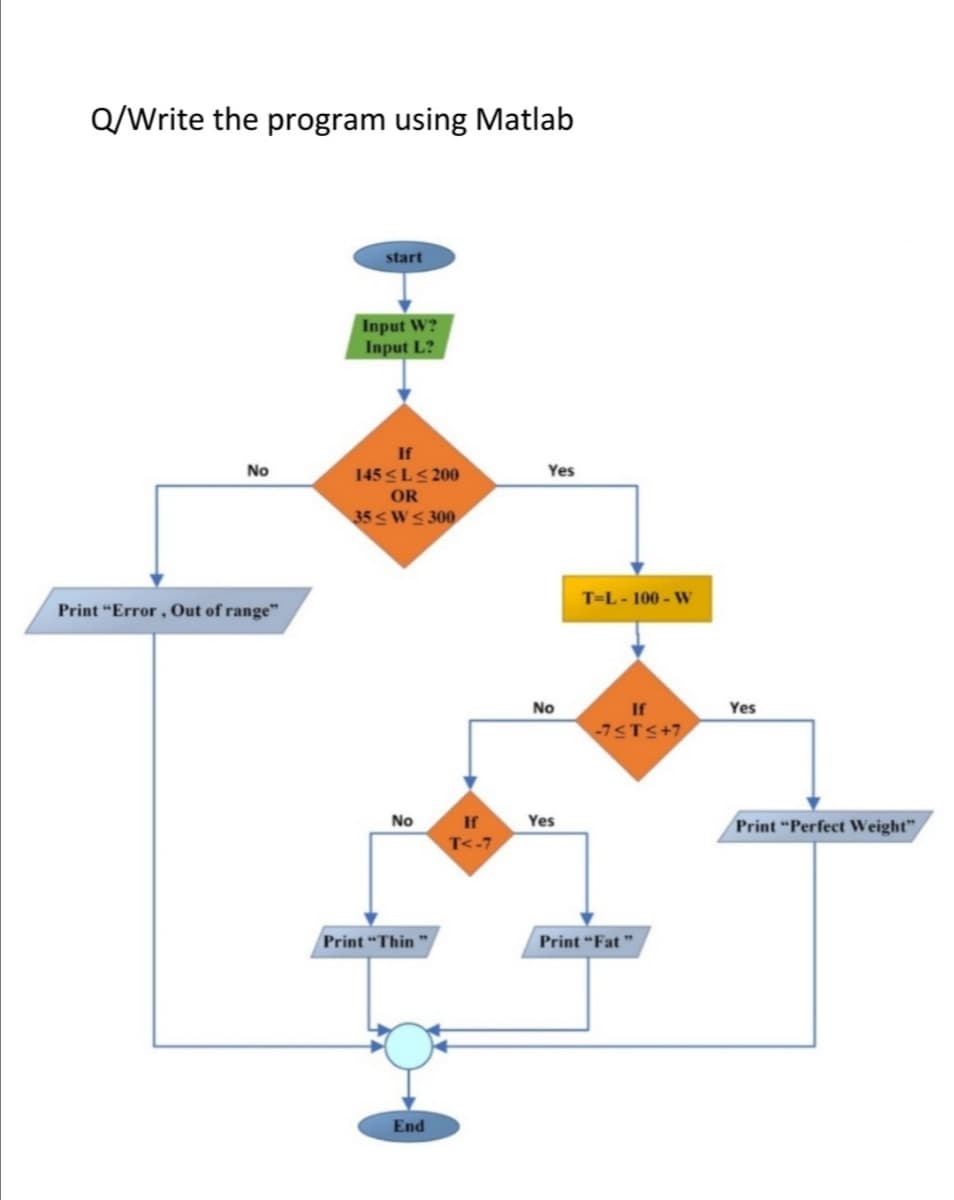 Q/Write the program using Matlab
start
Input W?
Input L?
If
No
145 <L< 200
Yes
OR
35 sW< 300
T=L - 100 - W
Print "Error, Out of range"
No
If
Yes
-7<T<+7
No
If
Yes
Print "Perfect Weight"
T<-7
Print “Thin
Print "Fat"
End
