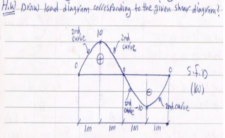 HAW praw load dingram callesfanding to the given shawr dingram?
2nd
Curve
10
2nd
Im
Im
