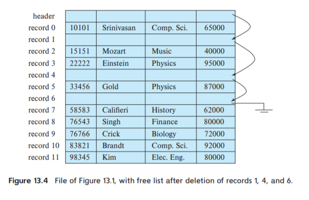 header
record 0
10101
Srinivasan
Comp. Sci.
65000
record 1
record 2
15151
Mozart
Music
40000
record 3
22222
Einstein
Physics
95000
record 4
record 5
33456
Gold
Physics
87000
record 6
record 7
58583
Califieri
History
62000
record 8
76543
Singh
Finance
80000
record 9
76766
Crick
Biology
72000
record 10 83821
Brandt
Comp. Sci.
92000
record 11 98345
Kim
Elec. Eng.
80000
Figure 13.4 File of Figure 13.1, with free list after deletion of records 1, 4, and 6.
