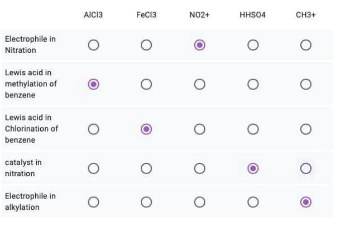 AICI3
FeCl3
NO2+
HHSO4
CH3+
Electrophile in
Nitration
Lewis acid in
methylation of
benzene
Lewis acid in
Chlorination of
benzene
catalyst in
nitration
Electrophile in
alkylation
