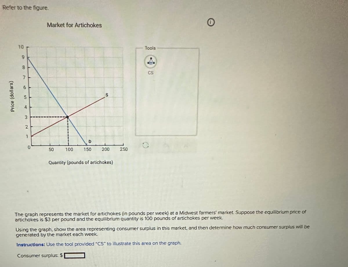 Refer to the figure.
Price (dollars)
10
9
7
6
5
4
3
2
1
0
Market for Artichokes
S
D
50 100 150 200
Quantity (pounds of artichokes)
250
Tools
CS
O
The graph represents the market for artichokes (in pounds per week) at a Midwest farmers' market Suppose the equilibrium price of
artichokes is $3 per pound and the equilibrium quantity is 100 pounds of artichokes per week.
Using the graph, show the area representing consumer surplus in this market, and then determine how much consumer surplus will be
generated by the market each week.
Instructions: Use the tool provided "CS" to illustrate this area on the graph.
Consumer surplus: $