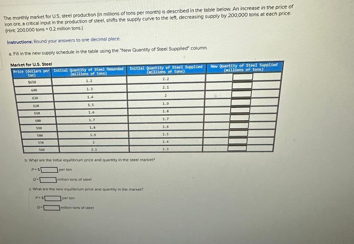 The monthly market for U.S. steel production (in millions of tons per month) is described in the table below. An increase in the price of
iron ore, a critical input in the production of steel, shifts the supply curve to the left, decreasing supply by 200,000 tons at each price.
(Hint 200,000 tons = 0.2 million tons.)
Instructions: Round your answers to one decimal place.
a. Fill in the new supply schedule in the table using the "New Quantity of Steel Supplied" column.
Market for U.S. Steel
Price (dollars per Initial Quantity of Steel Demanded
ton)
(millions of tans)
$650
1.2
6480
630
620
618
608
598
580
570
568
P=$
per ton
P=$
1.3
1.4
1.5
per ton
1.6
1.7
1.8
1.9
b. What are the initial equilibrium price and quantity in the steel market?
2
2.1
million tons of steel
s. What are the new equilibrium price and quantity in the market?
Initial Quantity of Steel Supplied
(millions of tons)
2.2
million tons of steel
2.1
2
1.9
1.8
1.7
1.6
1.5
1.4
1.3
New Quantity of Steel Supplied
(millions of tons)