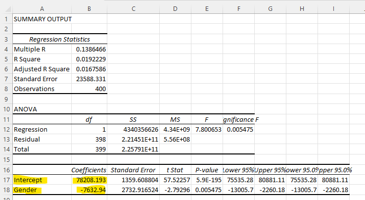 A
1 SUMMARY OUTPUT
2
3
4 Multiple R
5 R Square
6 Adjusted R Square
7 Standard Error
8 Observations
9
10 ANOVA
11
12 Regression
13 Residual
14 Total
15
16
17 Intercept
18 Gender
10
B
Regression Statistics
0.1386466
0.0192229
0.0167586
23588.331
df
400
1
398
399
с
D
E
Coefficients Standard Error t Stat
78208.193
-7632.94
F
SS
MS
F
gnificance F
4340356626 4.34E+09 7.800653 0.005475
2.21451E+11 5.56E+08
2.25791E+11
G
H
P-value Lower 95% Upper 95%ower 95.0%pper 95.0%
1359.608804 57.52257 5.9E-195 75535.28 80881.11 75535.28 80881.11
2732.916524 -2.79296 0.005475 -13005.7 -2260.18 -13005.7 -2260.18