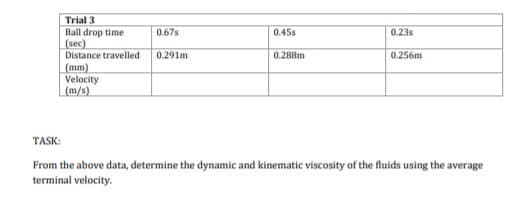 Trial 3
Ball drop time
(sec)
Distance travelled
(mm)
Velocity
(m/s)
0.67s
0.45s
0.23s
0.291m
0.288m
0.256m
TASK:
From the above data, determine the dynamic and kinematic viscosity of the fluids using the average
terminal velocity.
