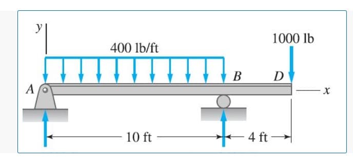 y
1000 lb
400 lb/ft
В
D
A
10 ft
- 4 ft-
