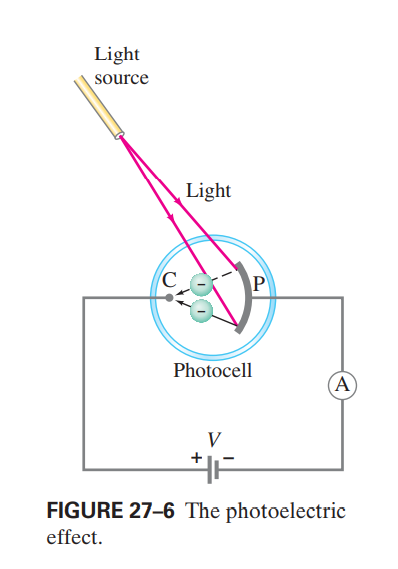 Light
source
Light
P
Photocell
(A
V
FIGURE 27-6 The photoelectric
effect.
