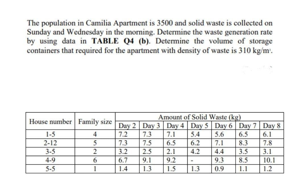 The population in Camilia Apartment is 3500 and solid waste is collected on
Sunday and Wednesday in the morning. Determine the waste generation rate
by using data in TABLE Q4 (b). Determine the volume of storage
containers that required for the apartment with density of waste is 310 kg/m³.
House number Family size
4
5
2
6
1
1-5
2-12
3-5
4-9
5-5
Amount of Solid Waste (kg)
Day 2 Day 3 Day 4 Day 5 Day 6 Day 7 Day 8
7.2
7.3
7.1
5.4
5.6
6.5
6.1
6.2
7.1
7.8
4.2
4.4
3.1
9.3
0.9
7.3
3.2
6.7
1.4
7.5
-Tirlin
2.5
9.1
1.3
6.5
2.1
ia-
9.2
1.5
1.3
válcálcáls
8.3
3.5
8.5
1.1
10.1
1.2