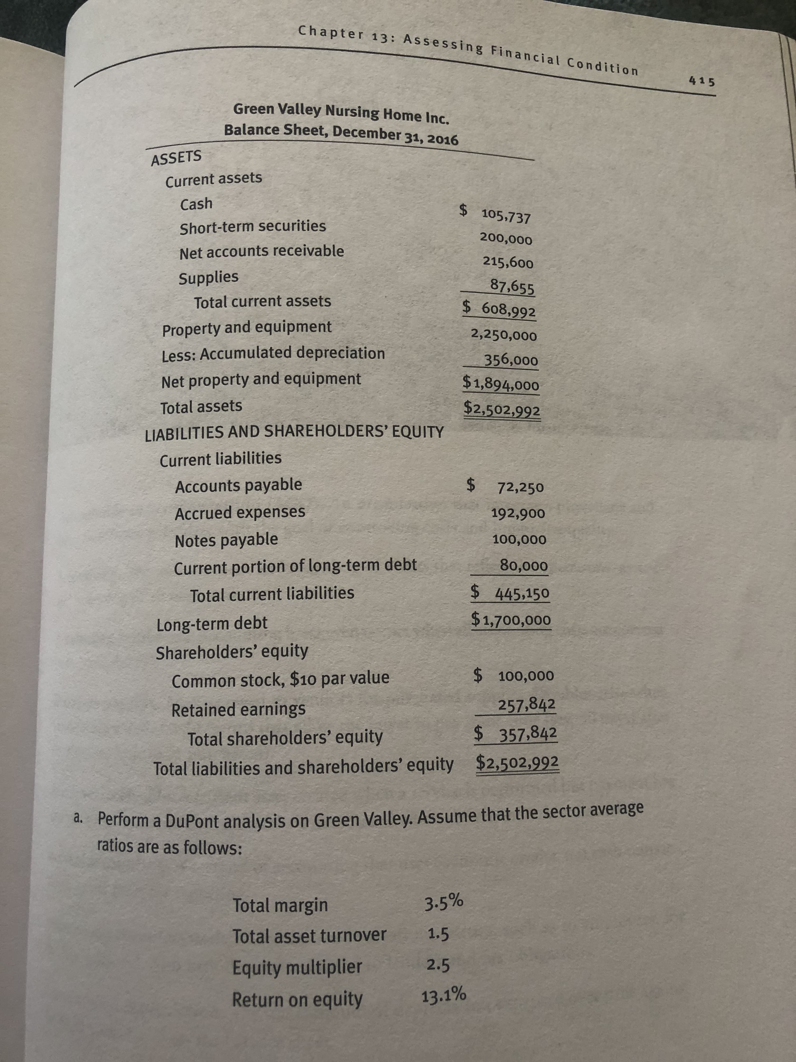 Chapter 13:
Assessing Financial Condition
415
Green Valley Nursing Home Inc.
Balance Sheet, December 31, 2016
ASSETS
Current assets
Cash
Short-term securities
Net accounts receivable
Supplies
$105,737
200,000
215,600
87,655
$ 608,992
2,250,000
356,000
$1,894,000
$2,502,992
Total current assets
Property and equipment
Less: Accumulated depreciation
Net property and equipment
Total assets
LIABILITIES AND SHAREHOLDERS' EQUITY
Current liabilities
Accounts payable
Accrued expenses
Notes payable
$ 72,250
192,900
100,000
Current portion of long-term debt80,000
$ 445,150
$1,700,00o
Total current liabilities
Long-term debt
Shareholders' equity
$100,000
257,842
$ 357,842
Total liabilities and shareholders' equity $2,502,992
Common stock, $10 par value
Retained earnings
Total shareholders' equity
m a DuPont analysis on Green Valley. Assume that the sector average
ratios are as follows:
Total margin
Total asset turnover
Equity multiplier
Return on equity
35%
1.5
2.5
13.1%
