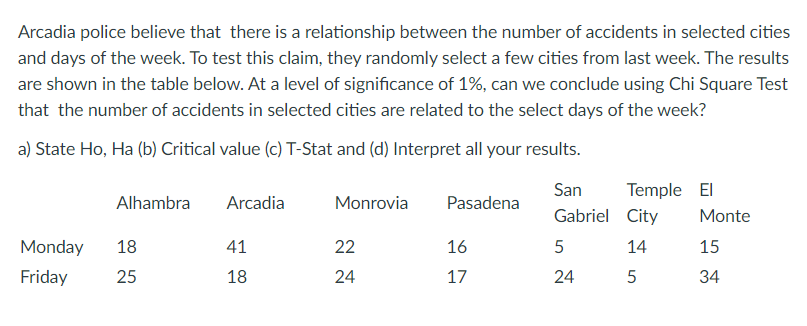 Arcadia police believe that there is a relationship between the number of accidents in selected cities
and days of the week. To test this claim, they randomly select a few cities from last week. The results
are shown in the table below. At a level of significance of 1%, can we conclude using Chi Square Test
that the number of accidents in selected cities are related to the select days of the week?
a) State Ho, Ha (b) Critical value (c) T-Stat and (d) Interpret all your results.
San
Temple El
Alhambra
Arcadia
Monrovia
Pasadena
Gabriel City
Monte
Monday
18
41
22
16
14
15
Friday
25
18
24
17
24
5
34
