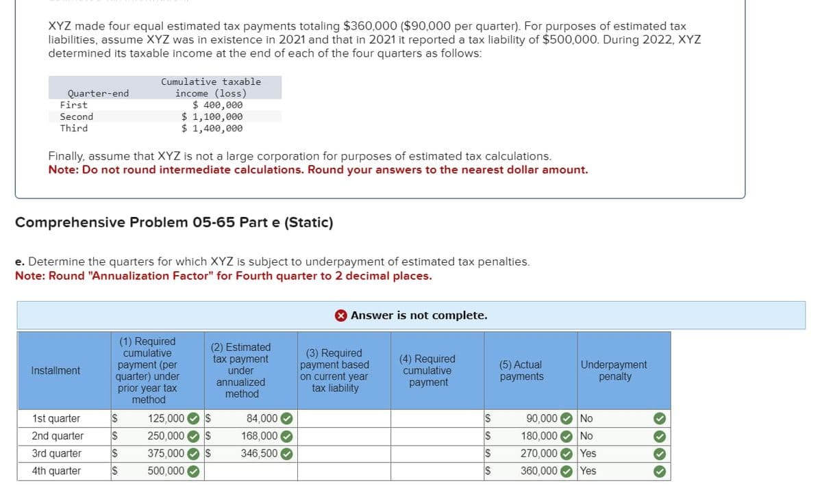 XYZ made four equal estimated tax payments totaling $360,000 ($90,000 per quarter). For purposes of estimated tax
liabilities, assume XYZ was in existence in 2021 and that in 2021 it reported a tax liability of $500,000. During 2022, XYZ
determined its taxable income at the end of each of the four quarters as follows:
Quarter-end
First
Second
Third
Finally, assume that XYZ is not a large corporation for purposes of estimated tax calculations.
Note: Do not round intermediate calculations. Round your answers to the nearest dollar amount.
Comprehensive Problem 05-65 Part e (Static)
e. Determine the quarters for which XYZ is subject to underpayment of estimated tax penalties.
Note: Round "Annualization Factor" for Fourth quarter to 2 decimal places.
Installment
Cumulative taxable
income (loss)
$ 400,000
$ 1,100,000
$ 1,400,000
1st quarter
2nd quarter
3rd quarter
4th quarter
(1) Required
cumulative
payment (per
quarter) under
prior year tax
method
$
$
$
$
(2) Estimated
tax payment
under
annualized
method
125,000 $
250,000 $
375,000 $
500,000✔
84,000
168,000
346,500✔
Answer is not complete.
(3) Required
payment based
on current year
tax liability
(4) Required
cumulative
payment
$
$
$
$
(5) Actual
payments
90,000
180,000
270,000
360,000
33
Underpayment
penalty
No
No
Yes
Yes
0000