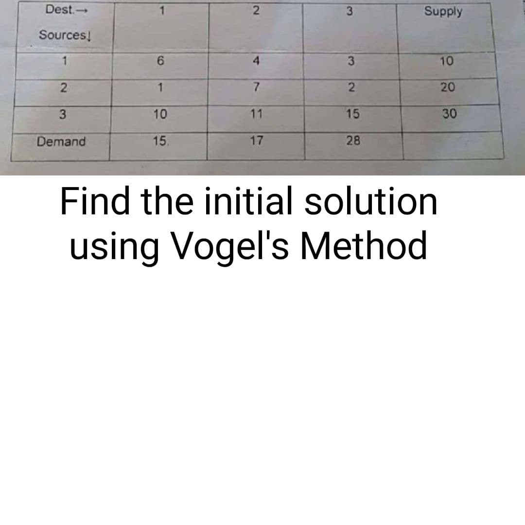 Dest.
3.
Supply
Sources!
6.
10
1.
20
3.
10
11
15
30
Demand
15.
17
28
Find the initial solution
using Vogel's Method
3.
