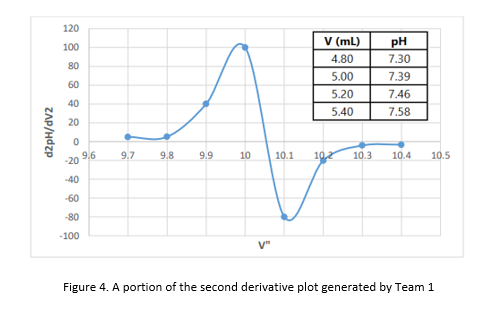 120
V (mL)
pH
100
4.80
7.30
80
5.00
7.39
60
5.20
7.46
40
5.40
7.58
20
9.6
9.7
9.8
9.9
10
10.1
10.2
10.3
10.4
10.5
-20
-40
-60
-80
-100
V"
Figure 4. A portion of the second derivative plot generated by Team 1
d2pH/dV2
