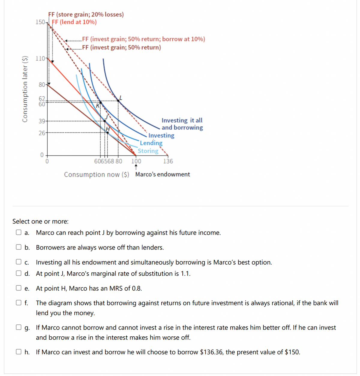 FF (store grain; 20% losses)
150- FF (lend at 10%)
„FF (invest grain; 50% return; borrow at 10%)
„FF (invest grain; 50% return)
110-
80-
62
60
Investing it all
- and borrowing
Investing
"Lending
Storing
136
39+
26-
606568 80
100
Consumption now ($) Marco's endowment
Select one or more:
U a.
Marco can reach point J by borrowing against his future income.
O b. Borrowers are always worse off than lenders.
O c. Investing all his endowment and simultaneously borrowing is Marco's best option.
O d. At point J, Marco's marginal rate of substitution is 1.1.
O e.
At point H, Marco has an MRS of 0.8.
O f.
The diagram shows that borrowing against returns on future investment is always rational, if the bank will
lend
you
the
money.
g.
If Marco cannot borrow and cannot invest a rise in the interest rate makes him better off. If he can invest
and borrow a rise in the interest makes him worse off.
O h. If Marco can invest and borrow he will choose to borrow $136.36, the present value of $150.
Consumption later ($)
