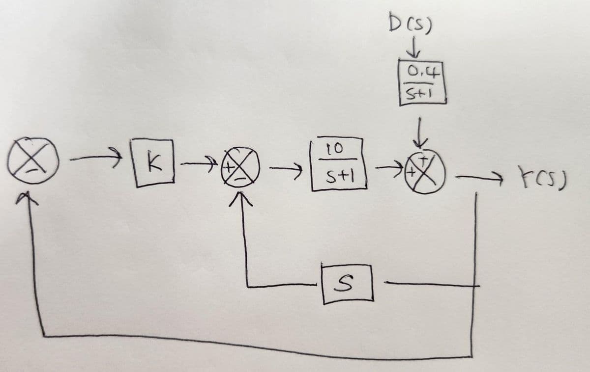 Ø
10
s+1
S
D (s)
个
0.4
S+1
F(S)