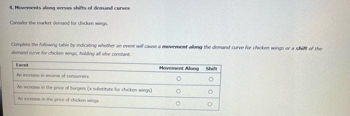 4. Movements along versus shifts of demand curves
Consider the market demand for chicken wings.
Complete the following table by indicating whether an event will cause a movement along the demand curve for chicken wings or a shift of the
demand curve for chicken wings, holding all else constant.
Event
An increase in income of consumers
An increase in the price of burgers (a substitute for chicken wings)
An increase in the price of chicken wings
Movement Along Shift
O