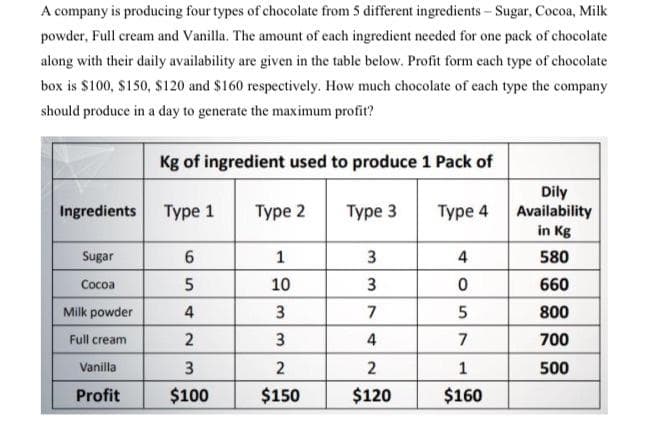 A company is producing four types of chocolate from 5 different ingredients – Sugar, Cocoa, Milk
powder, Full cream and Vanilla. The amount of each ingredient needed for one pack of chocolate
along with their daily availability are given in the table below. Profit form each type of chocolate
box is $100, $150, $120 and $160 respectively. How much chocolate of each type the company
should produce in a day to generate the maximum profit?
Kg of ingredient used to produce 1 Pack of
Dily
Availability
in Kg
Ingredients
Туре 1
Type 2
Туре 3
Туре 4
Sugar
6.
1
3
4
580
Cocoa
10
3
660
Milk powder
4
3
7
800
Full cream
2
3
4
7
700
Vanilla
1
500
Profit
$100
$150
$120
$160
