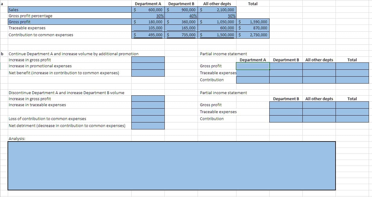 Department A
600,000 $
Department B
All other depts
Total
Sales
Gross profit percentage
Gross profit
$
900,000 $
2,100,000
30%
40%
50%
180,000 $
360,000 $
1,050,000 $
1,590,000
Traceable expenses
165,000
105,000
S
600,000
870,000
735,000 $
1,500,000 $
Contribution to common expenses
495,000 $
2,730,000
Continue Department A and increase volume by additional promotion
Increase in gross profit
Increase in promotional expenses
Partial income statement
Department A
All other depts
Department B
Total
Gross profit
Traceable expenses
Net benefit (increase in contribution to common expenses)
Contribution
Discontinue Department A and increase Department B volume
Partial income statement
All other depts
Increase in gross profit
Increase in traceable expenses
Total
Department B
Gross profit
Traceable expenses
Loss of contribution to common expenses
Contribution
Net detriment (decrease in contribution to common expenses)
Analysis:
