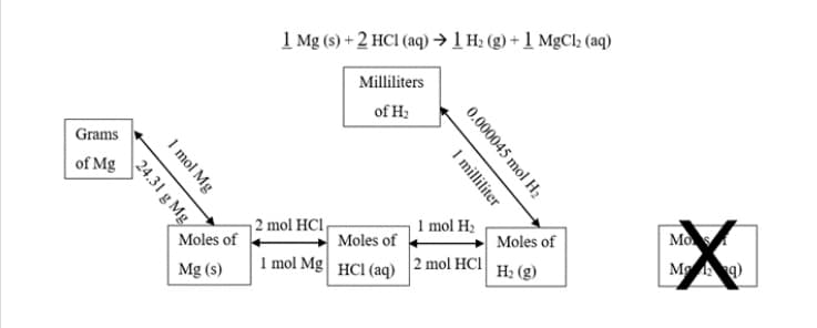 1 Mg (s) + 2 HCI (aq)→1H: (g) + 1 MgCl; (aq)
Milliliters
of H2
Grams
of Mg
1 2 mol HCl
1 mol H2
Mo
M g)
Moles of
Moles of
Moles of
Mg (s)
1 mol Mg HCl (aq)
2 mol HCl
H2 (g)
0.000045 mol H;
I milliliter
I mol Mg
24.31 g Mg/
