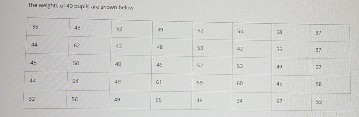 The weights of 40 pupils are shown below
35
43
52
39
62
54
58
37
44
62
43
48
53
42
55
37
45
50
40
46
52
53
49
37
44
54
49
61
59
60
45
58
32
56
49
65
46
34
67
53
