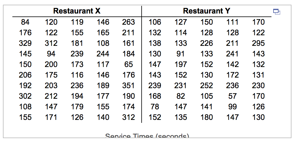 Restaurant X
Restaurant Y
84
120
119
146
263
106
127
150
111
170
176
122
155
165
211
132
114
128
128
122
329
312
181
108
161
138
133
226
211
295
145
94
239
244
184
130
91
133
241
143
150
200
173
117
65
147
197
152
142
132
206
175
116
146
176
143
152
130
172
131
192
203
236
189
351
239
231
252
236
230
302
212
194
177
190
168
82
105
57
170
108
147
179
155
174
78
147
141
99
126
155
171
126
140
312
152
135
180
147
130
Service Times (seconds)
