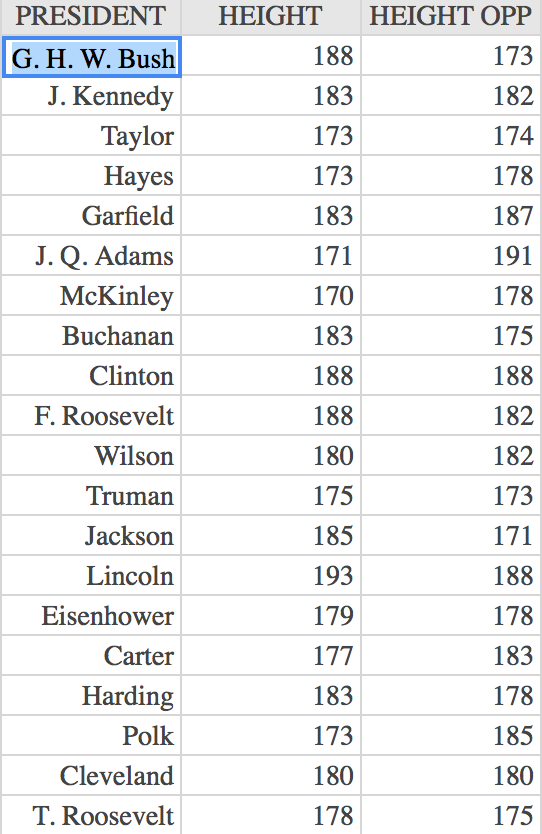 PRESIDENT
HEIGHT
HEIGHT OPP
G. H. W. Bush
188
173
J. Kennedy
183
182
Taylor
173
174
Наyes
173
178
Garfield
183
187
J. Q. Adams
171
191
McKinley
170
178
Buchanan
183
175
Clinton
188
188
F. Roosevelt
188
182
Wilson
180
182
Truman
175
173
Jackson
185
171
Lincoln
193
188
Eisenhower
179
178
Carter
177
183
Harding
183
178
Polk
173
185
Cleveland
180
180
T. Roosevelt
178
175
