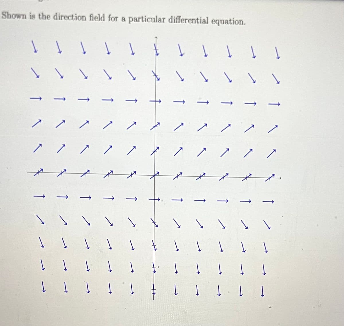 Shown is the direction field for a particular differential equation.
↑
