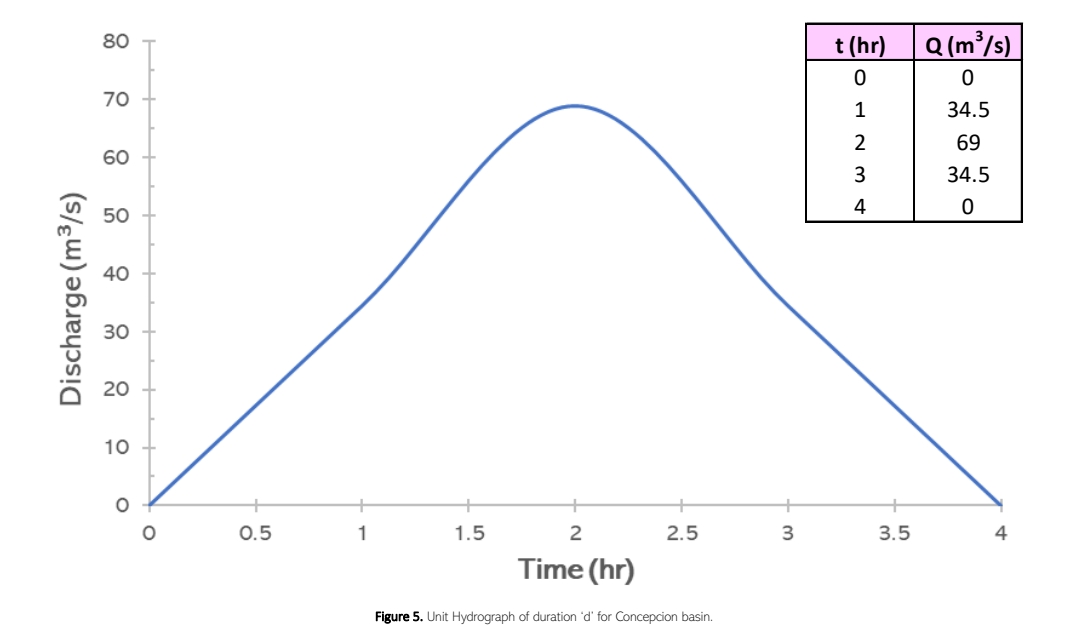 Discharge (m³/s)
80
70
60
50
40
30
20
10
O
O
0.5
1
1.5
2
2.5
Time (hr)
Figure 5. Unit Hydrograph of duration 'd' for Concepcion basin.
3
t (hr)
0
1
2
3
4
3.5
Q (m³/s)
0
34.5
69
34.5
0
4