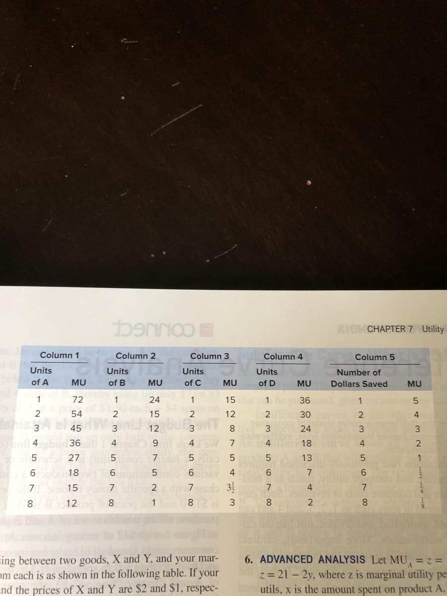 KIOVCHAPTER 7 Utility
COUUGCE
Column 1
Column 2
Column 3
Column 4
Column 5
Units
Units
Units
Units
Number of
of A
MU
of B
MU
of C
MU
of D
MU
Dollars Saved
MU
1
72
1
24
1
15
1
36
1
2
54
2
15
12
30
4
45
12
8
3
24
3.
3.
4
36
4
9
4
7
4
18
4
27
7 5 sO
13
6
18
4
6.
7
7
7
4
8.
12
8.
1 bs 82 21 3
8.
8.
sing between two goods, X and Y, and your mar-
om each is as shown in the following table. If your
nd the prices of X and Y are $2 and $1, respec-
6. ADVANCED ANALYSIS Let MU, = z =
z = 21 - 2y, where z is marginal utility pe
utils, x is the amount spent on product A,
