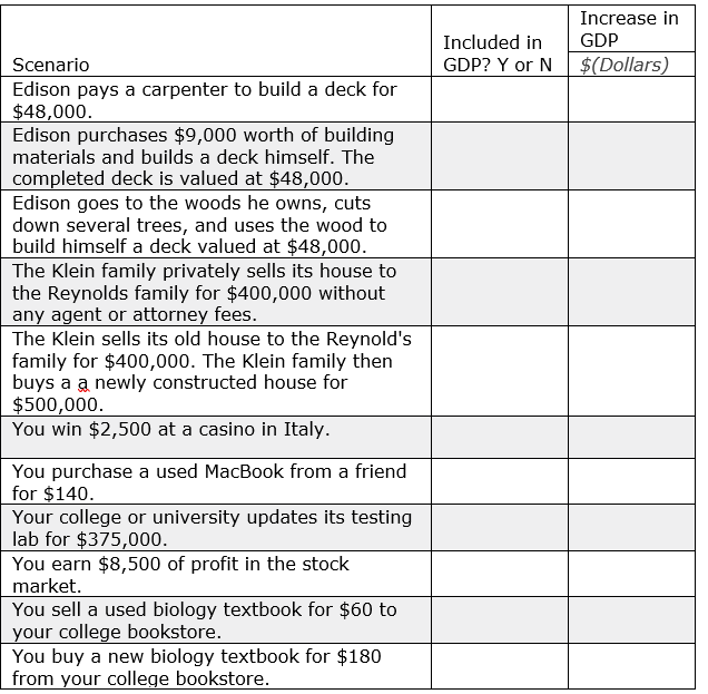 Increase in
Included in
GDP
Scenario
GDP? Y or N $(Dollars)
Edison pays a carpenter to build a deck for
$48,000.
Edison purchases $9,000 worth of building
materials and builds a deck himself. The
completed deck is valued at $48,000.
Edison goes to the woods he owns, cuts
down several trees, and uses the wood to
build himself a deck valued at $48,000.
The Klein family privately sells its house to
the Reynolds family for $400,000 without
any agent or attorney fees.
The Klein sells its old house to the Reynold's
family for $400,000. The Klein family then
buys a a newly constructed house for
$500,000.
You win $2,500 at a casino in Italy.
You purchase a used MacBook from a friend
for $140.
Your college or university updates its testing
lab for $375,000.
You earn $8,500 of profit in the stock
market.
You sell a used biology textbook for $60 to
your college bookstore.
You buy a new biology textbook for $180
from your college bookstore.
