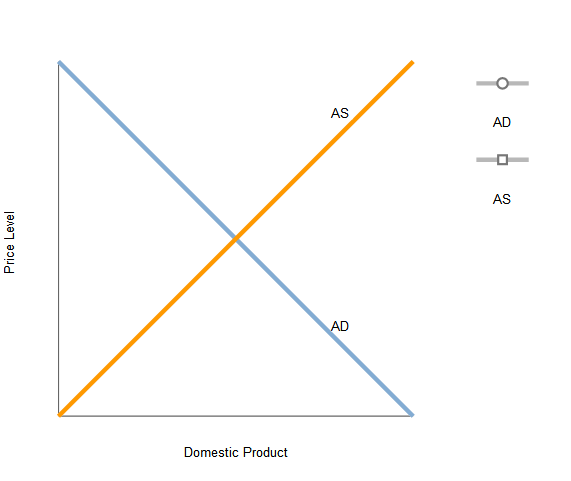 AS
AD
AS
AD
Domestic Product
Price Level
