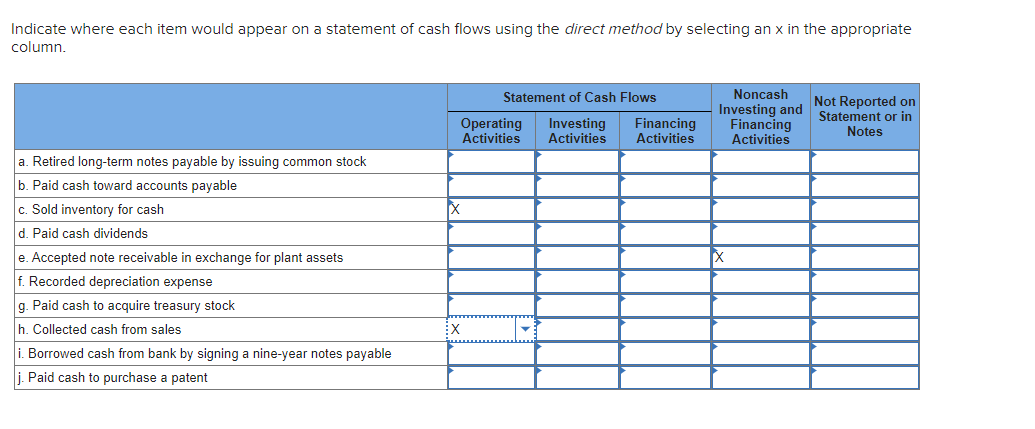 Indicate where each item would appear on a statement of cash flows using the direct method by selecting an x in the appropriate
column.
a. Retired long-term notes payable by issuing common stock
b. Paid cash toward accounts payable
c. Sold inventory for cash
d. Paid cash dividends
e. Accepted note receivable in exchange for plant assets
f. Recorded depreciation expense
g. Paid cash to acquire treasury stock
h. Collected cash from sales
i. Borrowed cash from bank by signing a nine-year notes payable
j. Paid cash to purchase a patent
Statement of Cash Flows
Investing
Activities
Operating
Activities
EX
Financing
Activities
Noncash
Investing and
Financing
Activities
Xx
Not Reported on
Statement or in
Notes