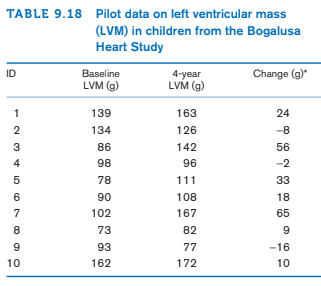 TABLE 9.18 Pilot data on left ventricular mass
(LVM) in children from the Bogalusa
Heart Study
ID
Baseline
Change (g)"
4-year
LVM (g)
LVM (g)
1
139
163
24
2
134
126
-8
3
86
142
56
4
98
96
-2
5
78
111
33
6
90
108
18
7
102
167
65
8
73
82
9
93
77
-16
10
162
172
10
