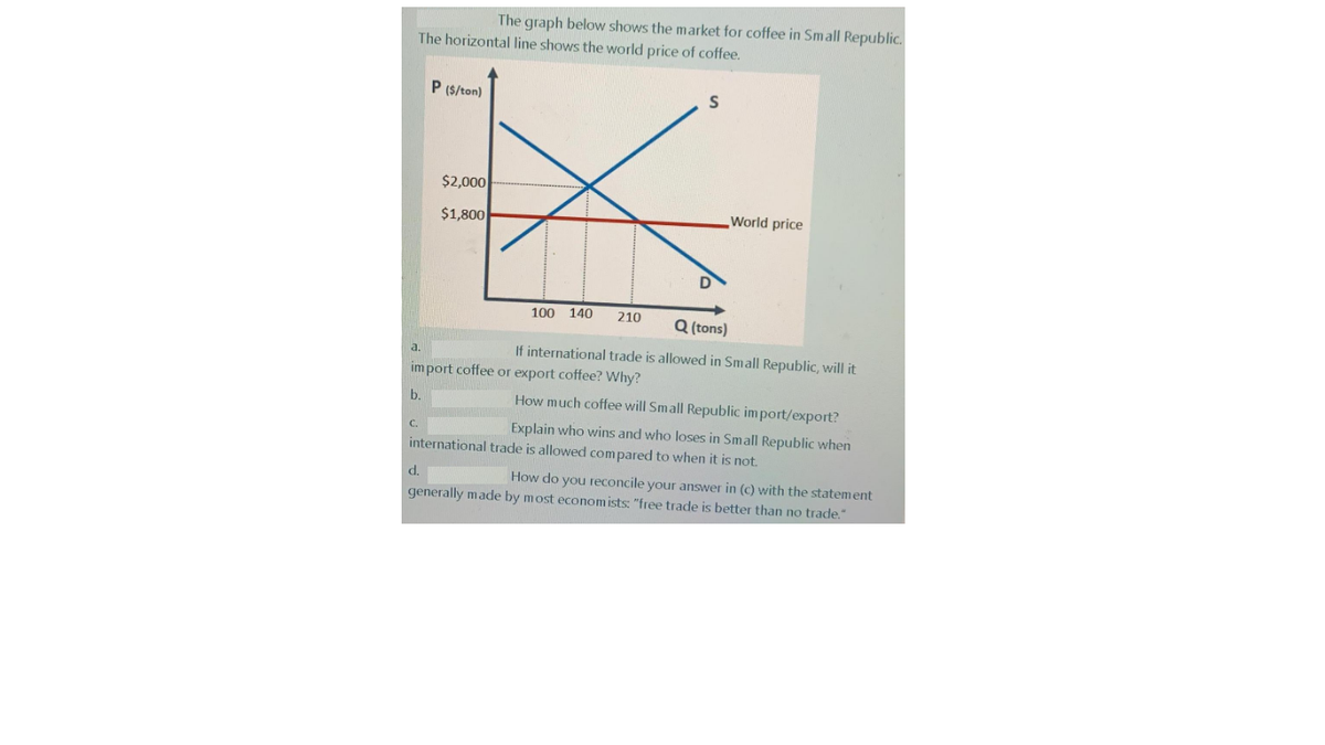 The graph below shows the market for coffee in Small Republic.
The horizontal line shows the world price of coffee.
P (S/ton)
$2,000
$1,800
World price
100 140
210
Q (tons)
If international trade is allowed in Small Republic, will it
a.
import coffee or export coffee? Why?
b.
How much coffee will Small Republic im port/export?
Explain who wins and who loses in Small Republic when
C.
international trade is allowed compared to when it is not.
d.
How do you reconcile your answer in (c) with the statement
generally made by most economists: "free trade is better than no trade."
