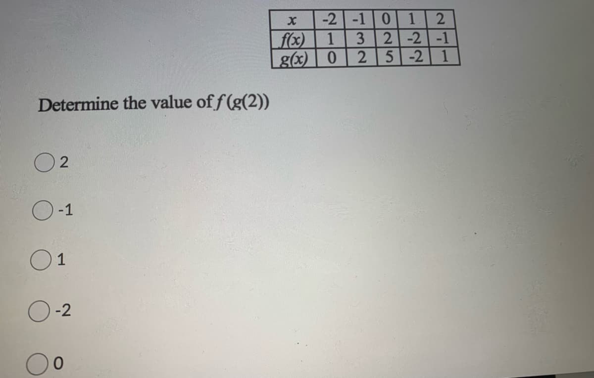 -2 -10
1
Lf(x) 1
g(x)0
2
2-2 -1
2 5-2 1
3
Determine the value of f (g(2))
O-1
1
O-2
