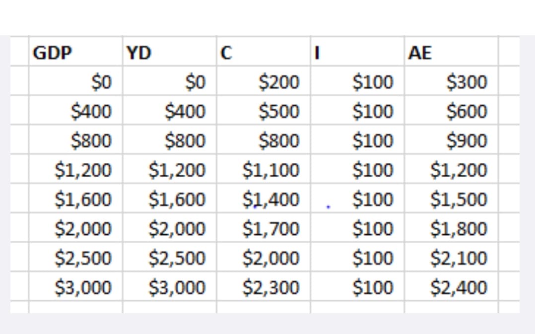 GDP
YD
C
AE
$0
$0
$200
$100
$300
$400
$400
$500
$100
$600
$800
$800
$800
$100
$900
$1,200 $1,200
$1,100
$100
$1,200
$1,600
$1,600
$1,400
$100
$1,500
$2,000 $2,000
$1,700
$100
$1,800
$2,500 $2,500
$2,000
$100
$2,100
$3,000 $3,000
$2,300
$100
$2,400